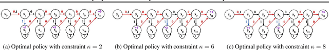 Figure 4 for Policy Optimization with Sparse Global Contrastive Explanations