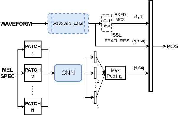 Figure 1 for A Comparison of Deep Learning MOS Predictors for Speech Synthesis Quality