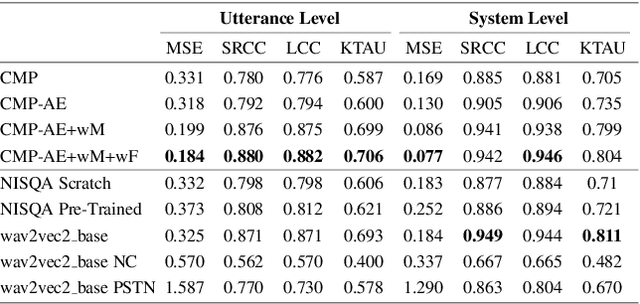 Figure 2 for A Comparison of Deep Learning MOS Predictors for Speech Synthesis Quality