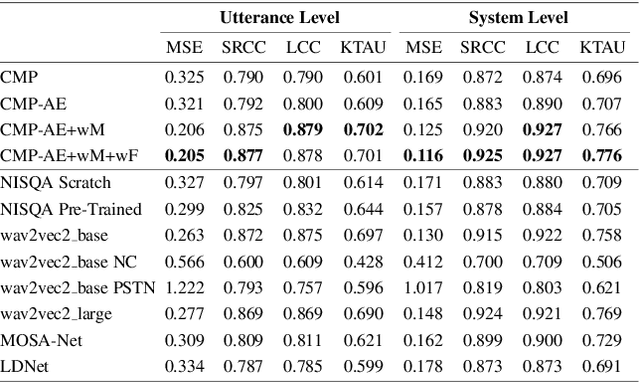 Figure 3 for A Comparison of Deep Learning MOS Predictors for Speech Synthesis Quality