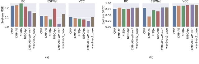 Figure 4 for A Comparison of Deep Learning MOS Predictors for Speech Synthesis Quality