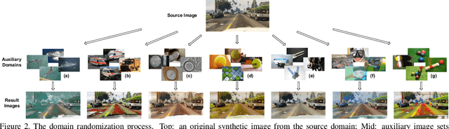 Figure 3 for Domain Randomization and Pyramid Consistency: Simulation-to-Real Generalization without Accessing Target Domain Data