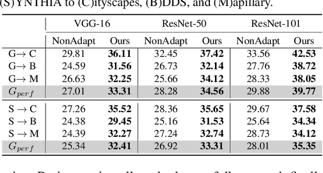 Figure 4 for Domain Randomization and Pyramid Consistency: Simulation-to-Real Generalization without Accessing Target Domain Data