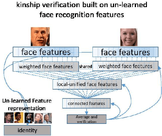 Figure 1 for SelfKin: Self Adjusted Deep Model For Kinship Verification