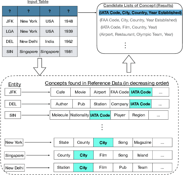 Figure 1 for Semantic Annotation for Tabular Data
