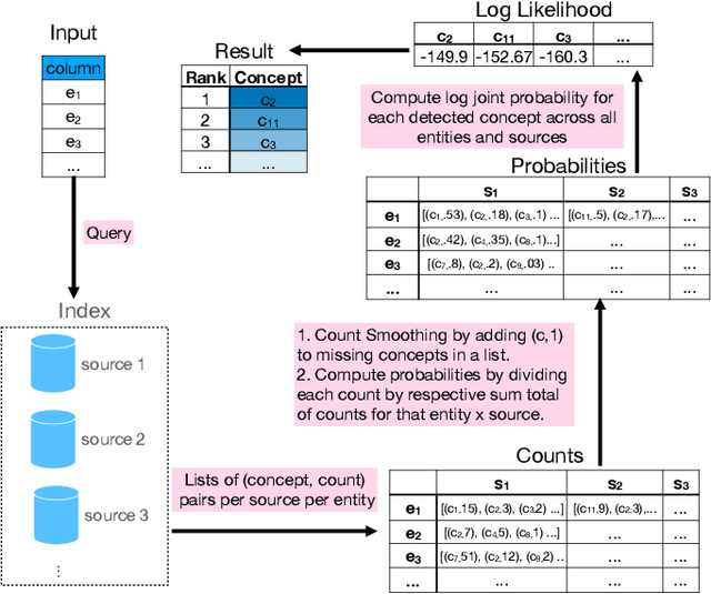 Figure 3 for Semantic Annotation for Tabular Data