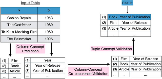 Figure 4 for Semantic Annotation for Tabular Data