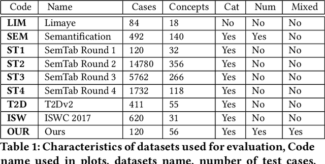 Figure 2 for Semantic Annotation for Tabular Data