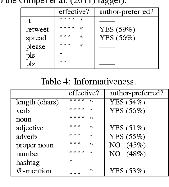 Figure 4 for The effect of wording on message propagation: Topic- and author-controlled natural experiments on Twitter