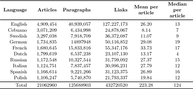 Figure 2 for DBpedia NIF: Open, Large-Scale and Multilingual Knowledge Extraction Corpus
