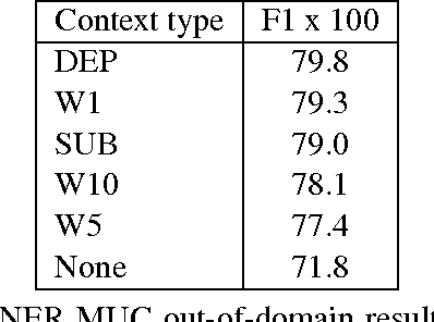 Figure 4 for The Role of Context Types and Dimensionality in Learning Word Embeddings