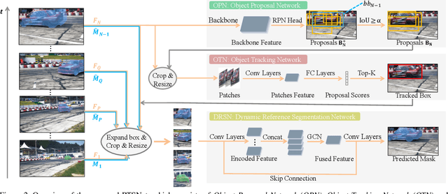 Figure 3 for Proposal, Tracking and Segmentation (PTS): A Cascaded Network for Video Object Segmentation