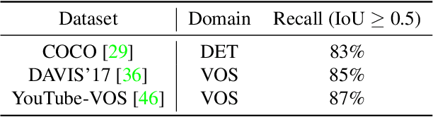 Figure 2 for Proposal, Tracking and Segmentation (PTS): A Cascaded Network for Video Object Segmentation
