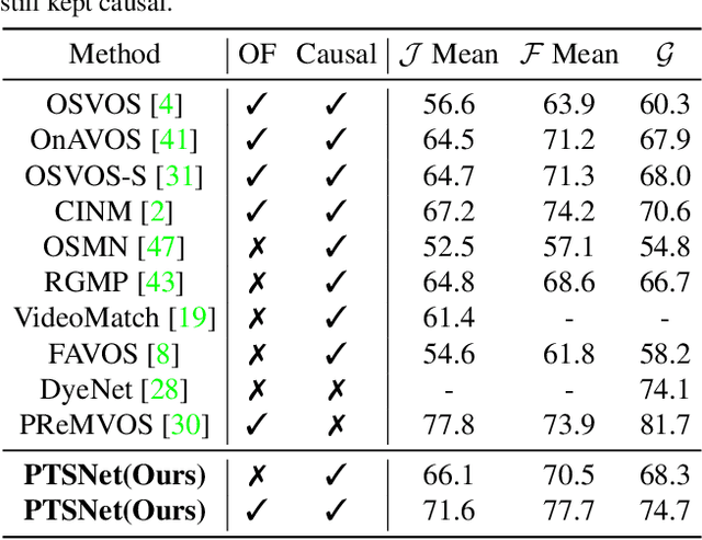 Figure 4 for Proposal, Tracking and Segmentation (PTS): A Cascaded Network for Video Object Segmentation