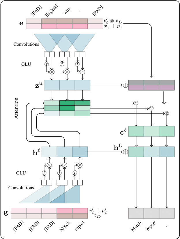 Figure 4 for Don't Give Me the Details, Just the Summary! Topic-Aware Convolutional Neural Networks for Extreme Summarization