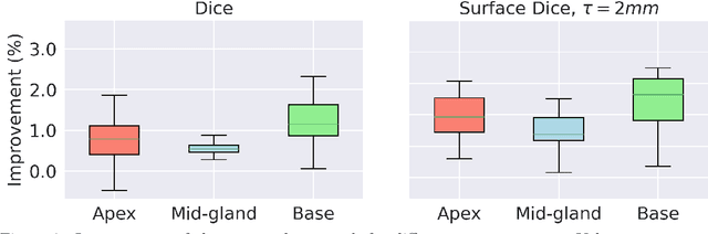 Figure 4 for Data variation-aware medical image segmentation
