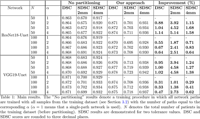 Figure 2 for Data variation-aware medical image segmentation