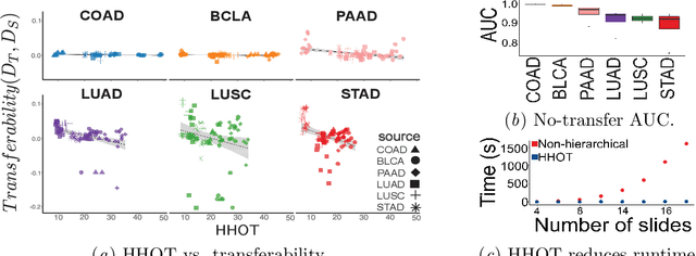 Figure 4 for Hierarchical Optimal Transport for Comparing Histopathology Datasets