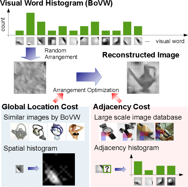 Figure 1 for Image Reconstruction from Bag-of-Visual-Words