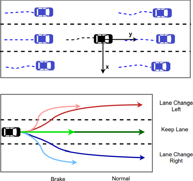 Figure 2 for Multi-Modal Trajectory Prediction of Surrounding Vehicles with Maneuver based LSTMs
