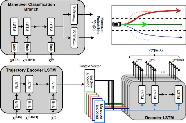 Figure 3 for Multi-Modal Trajectory Prediction of Surrounding Vehicles with Maneuver based LSTMs
