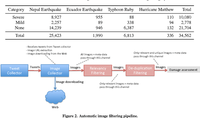 Figure 3 for Automatic Image Filtering on Social Networks Using Deep Learning and Perceptual Hashing During Crises