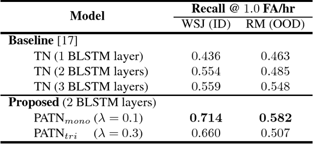 Figure 4 for Learning acoustic word embeddings with phonetically associated triplet network