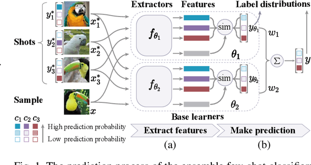 Figure 1 for Diagnosing Ensemble Few-Shot Classifiers