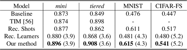 Figure 2 for Diagnosing Ensemble Few-Shot Classifiers