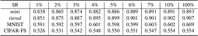 Figure 4 for Diagnosing Ensemble Few-Shot Classifiers
