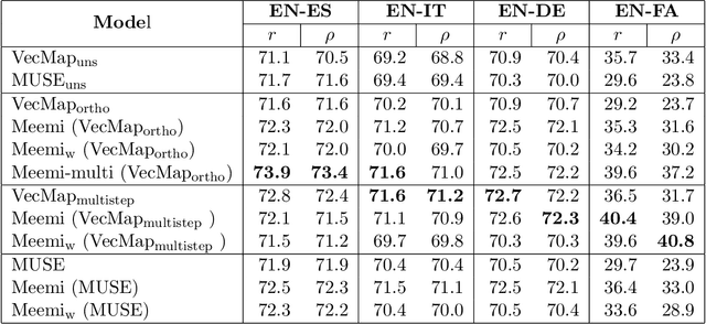 Figure 3 for Meemi: Finding the Middle Ground in Cross-lingual Word Embeddings