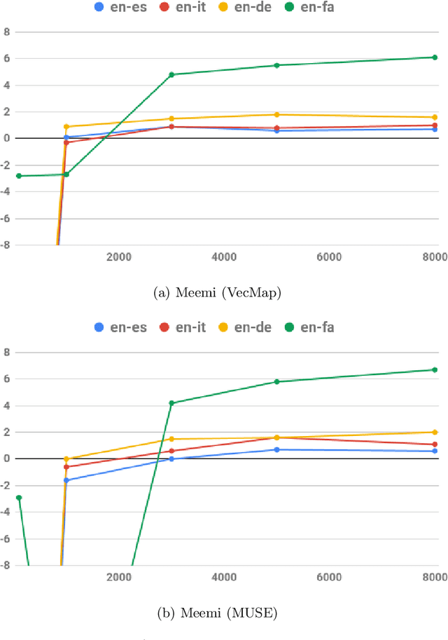 Figure 4 for Meemi: Finding the Middle Ground in Cross-lingual Word Embeddings