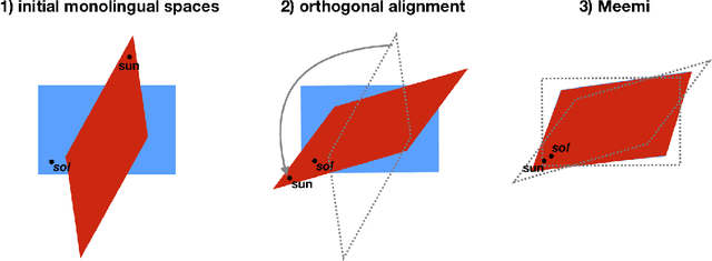 Figure 1 for Meemi: Finding the Middle Ground in Cross-lingual Word Embeddings