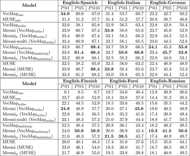 Figure 2 for Meemi: Finding the Middle Ground in Cross-lingual Word Embeddings