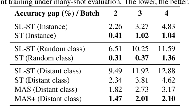 Figure 2 for How Well Self-Supervised Pre-Training Performs with Streaming Data?