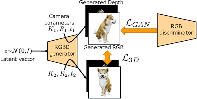 Figure 3 for RGBD-GAN: Unsupervised 3D Representation Learning From Natural Image Datasets via RGBD Image Synthesis