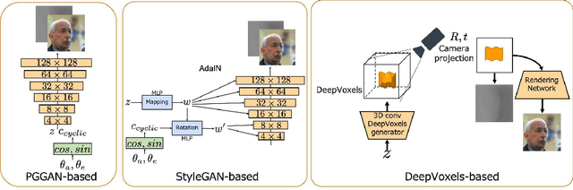 Figure 4 for RGBD-GAN: Unsupervised 3D Representation Learning From Natural Image Datasets via RGBD Image Synthesis