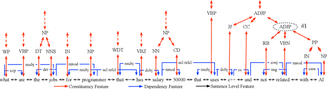 Figure 1 for Exploiting Rich Syntactic Information for Semantic Parsing with Graph-to-Sequence Model