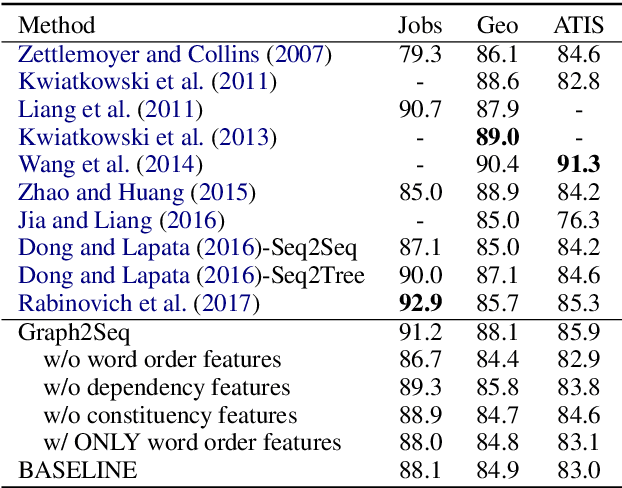 Figure 2 for Exploiting Rich Syntactic Information for Semantic Parsing with Graph-to-Sequence Model