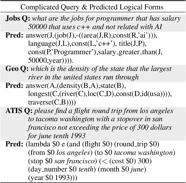 Figure 3 for Exploiting Rich Syntactic Information for Semantic Parsing with Graph-to-Sequence Model