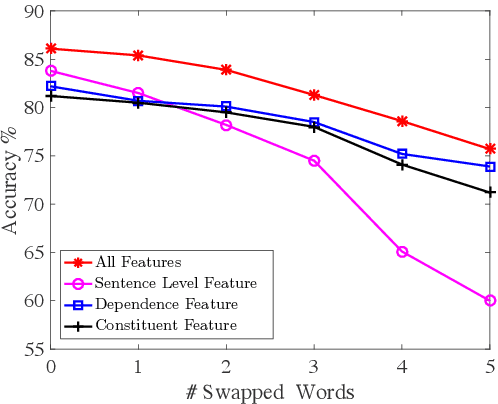 Figure 4 for Exploiting Rich Syntactic Information for Semantic Parsing with Graph-to-Sequence Model