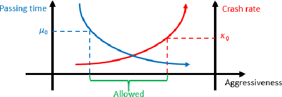 Figure 2 for Evaluation of Automated Vehicles Encountering Pedestrians at Unsignalized Crossings