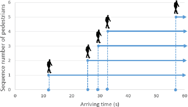 Figure 4 for Evaluation of Automated Vehicles Encountering Pedestrians at Unsignalized Crossings