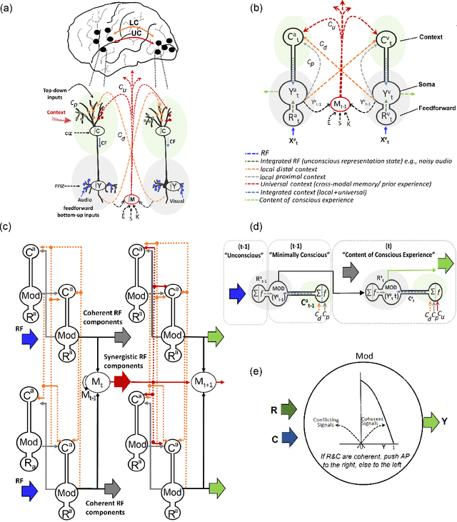 Figure 2 for Context-sensitive neocortical neurons transform the effectiveness and efficiency of neural information processing