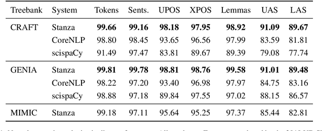 Figure 2 for Biomedical and Clinical English Model Packages in the Stanza Python NLP Library