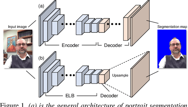Figure 1 for Fast Portrait Segmentation with extremely light-weight network