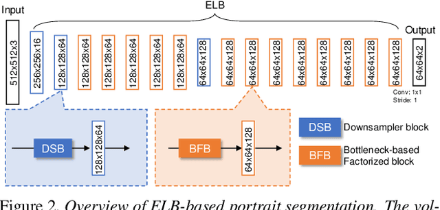 Figure 3 for Fast Portrait Segmentation with extremely light-weight network