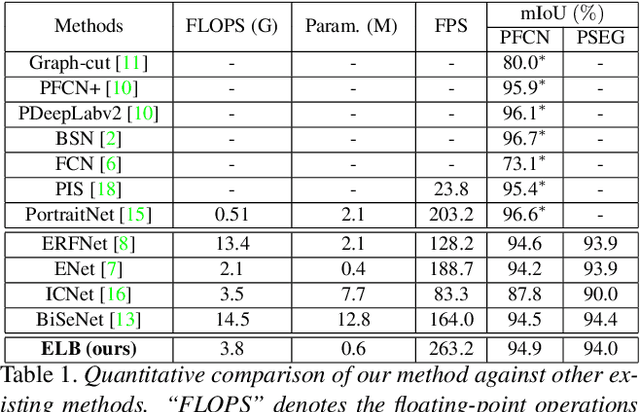 Figure 2 for Fast and Light-weight Portrait Segmentation