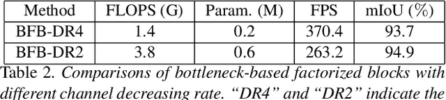 Figure 4 for Fast Portrait Segmentation with extremely light-weight network