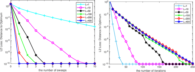 Figure 1 for Effects of Depth, Width, and Initialization: A Convergence Analysis of Layer-wise Training for Deep Linear Neural Networks